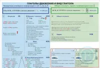 Учебная грамматическая таблица (Глаголы движения и вид глагола)