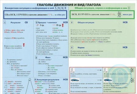 Учебная грамматическая таблица (Глаголы движения и вид глагола)